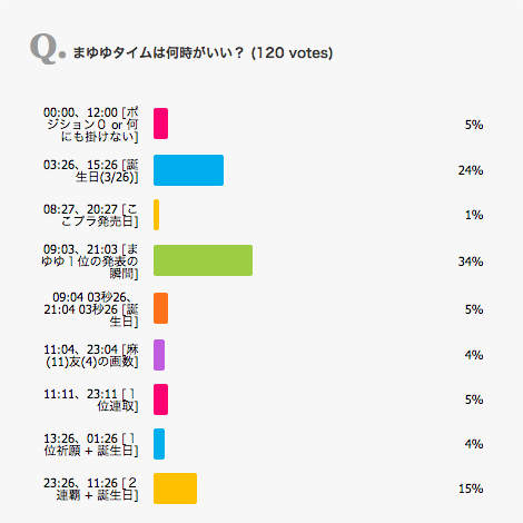 まゆゆタイムアンケート結果